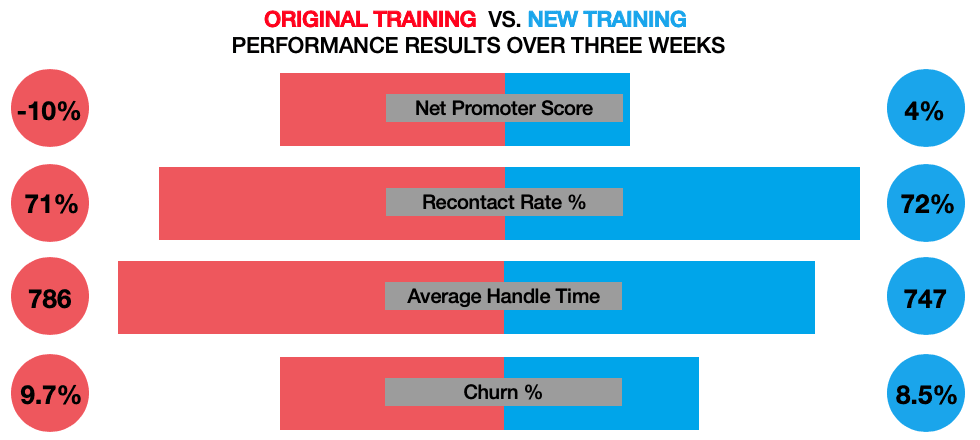 How We Improved the Training: