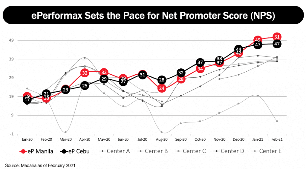 ePerformax Sets the Pace for Net Promoter Score (NPS)